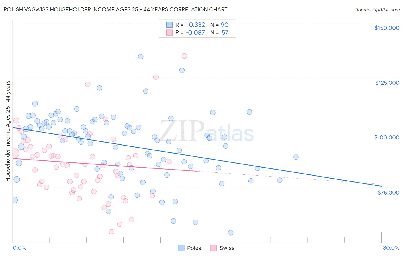 Polish vs Swiss Householder Income Ages 25 - 44 years