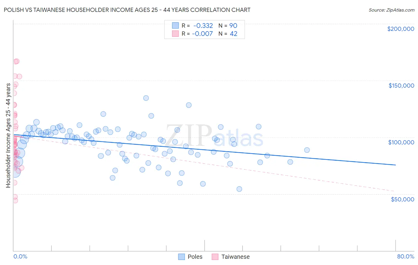 Polish vs Taiwanese Householder Income Ages 25 - 44 years