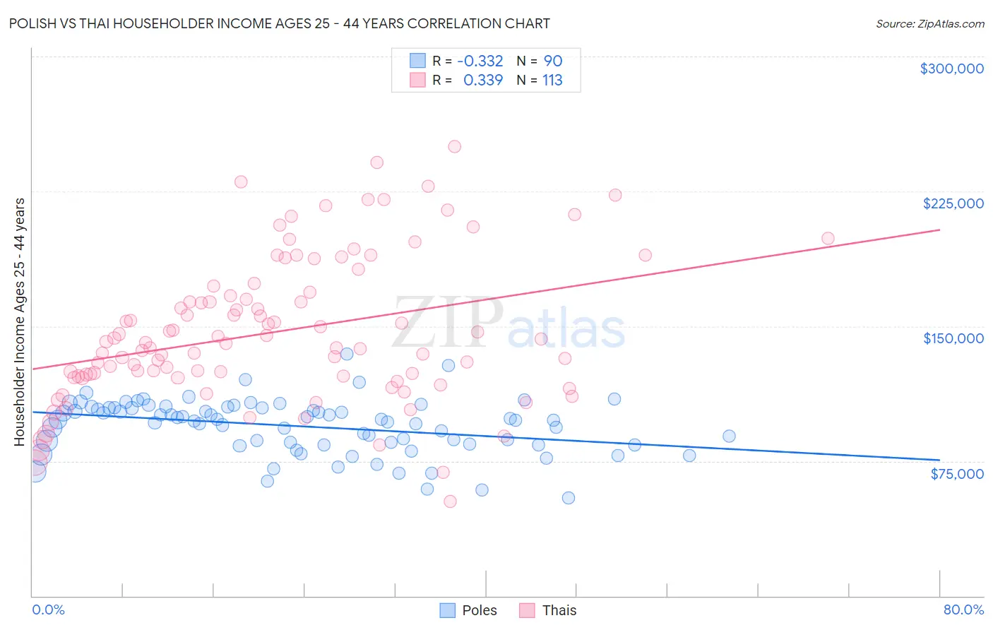 Polish vs Thai Householder Income Ages 25 - 44 years