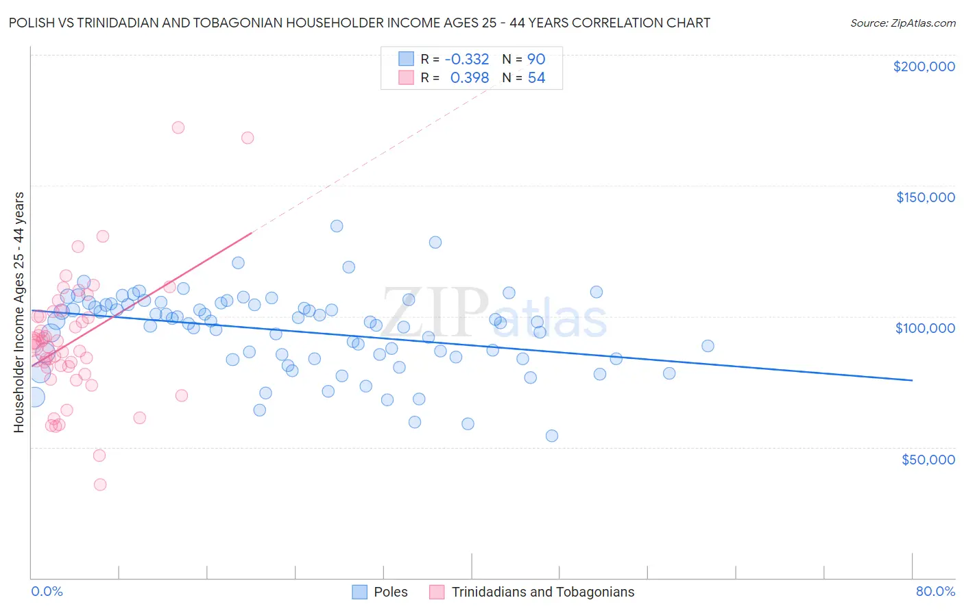 Polish vs Trinidadian and Tobagonian Householder Income Ages 25 - 44 years