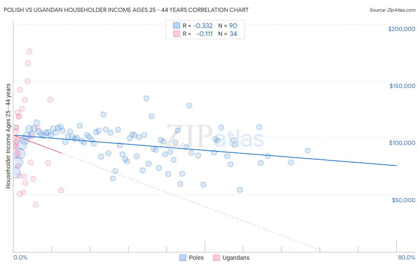 Polish vs Ugandan Householder Income Ages 25 - 44 years