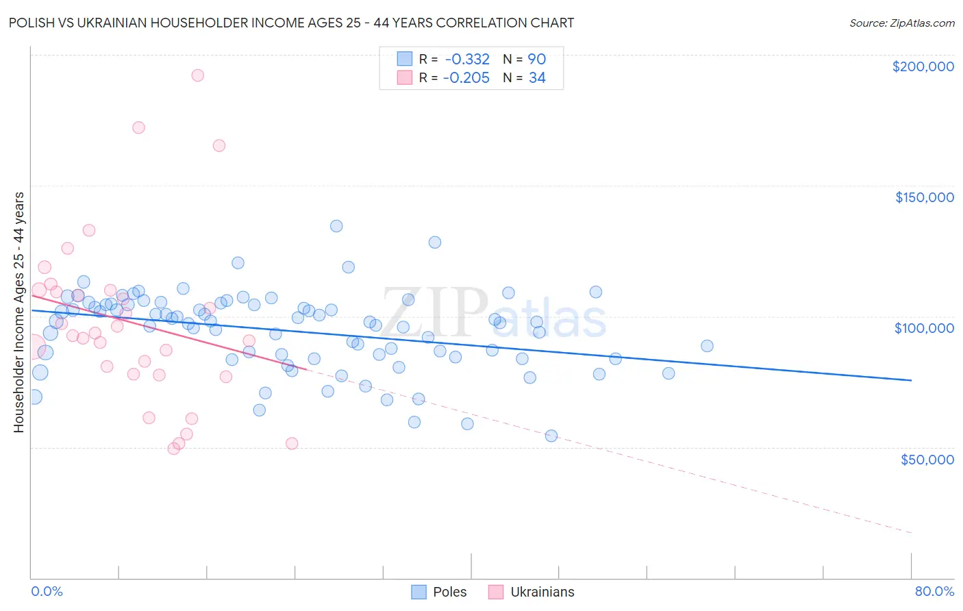 Polish vs Ukrainian Householder Income Ages 25 - 44 years