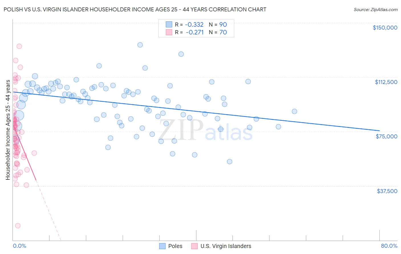 Polish vs U.S. Virgin Islander Householder Income Ages 25 - 44 years