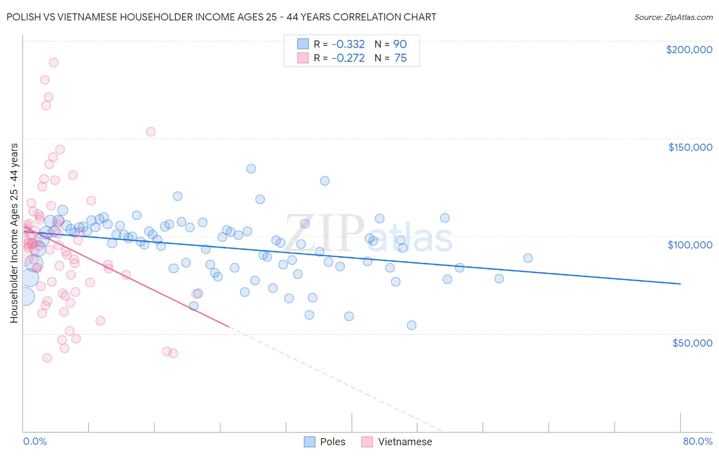 Polish vs Vietnamese Householder Income Ages 25 - 44 years