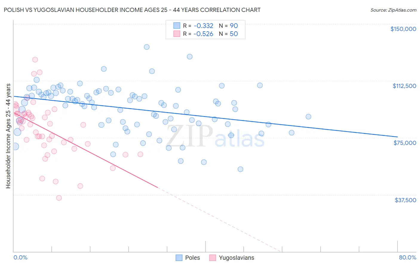 Polish vs Yugoslavian Householder Income Ages 25 - 44 years