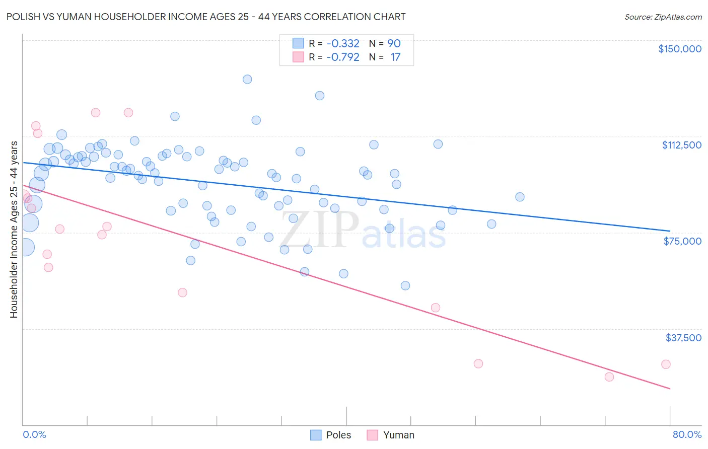Polish vs Yuman Householder Income Ages 25 - 44 years