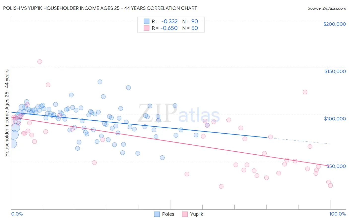 Polish vs Yup'ik Householder Income Ages 25 - 44 years