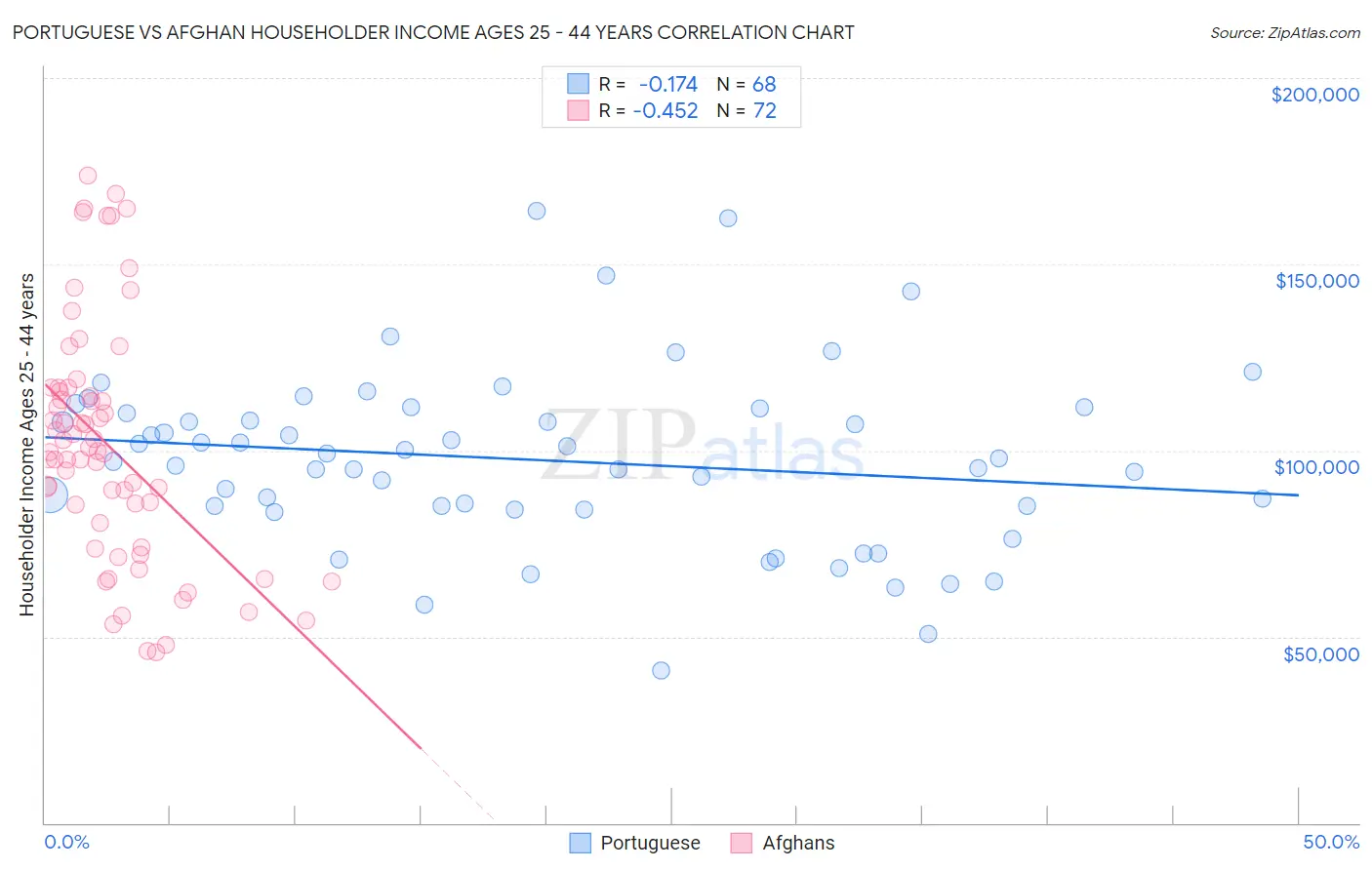 Portuguese vs Afghan Householder Income Ages 25 - 44 years