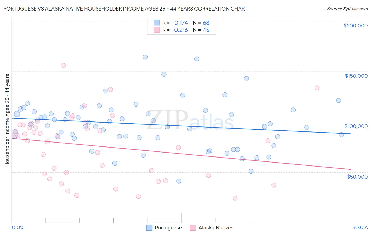 Portuguese vs Alaska Native Householder Income Ages 25 - 44 years