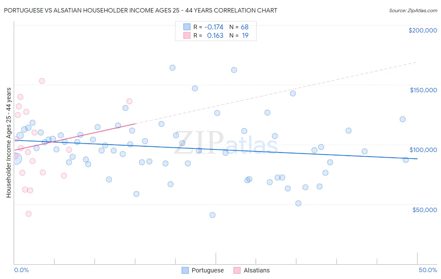 Portuguese vs Alsatian Householder Income Ages 25 - 44 years
