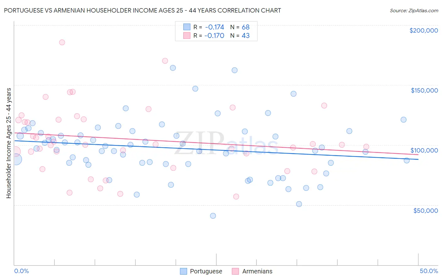 Portuguese vs Armenian Householder Income Ages 25 - 44 years