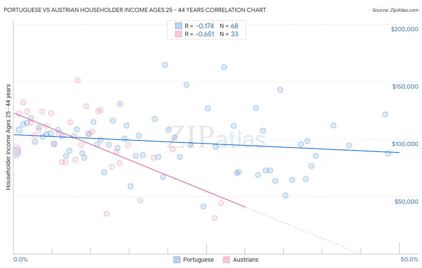 Portuguese vs Austrian Householder Income Ages 25 - 44 years