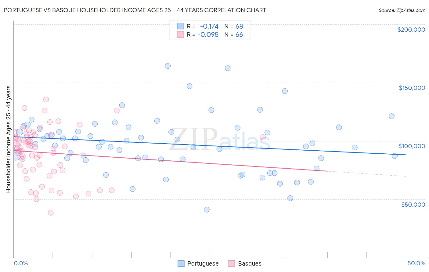 Portuguese vs Basque Householder Income Ages 25 - 44 years