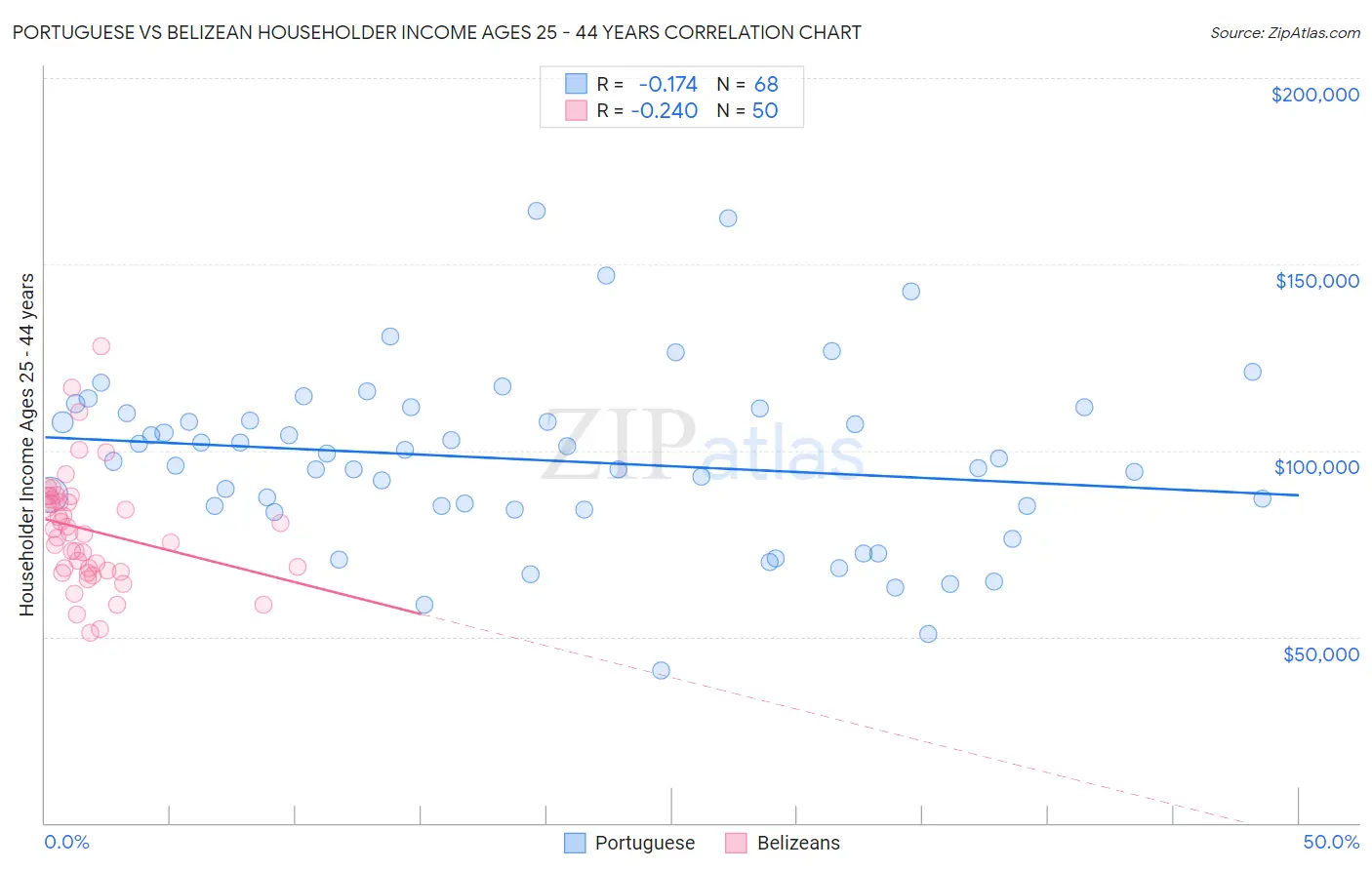 Portuguese vs Belizean Householder Income Ages 25 - 44 years