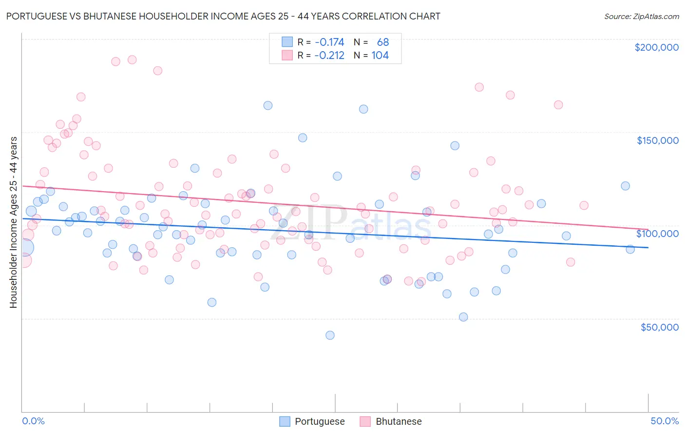 Portuguese vs Bhutanese Householder Income Ages 25 - 44 years