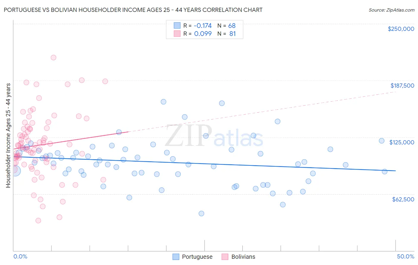 Portuguese vs Bolivian Householder Income Ages 25 - 44 years