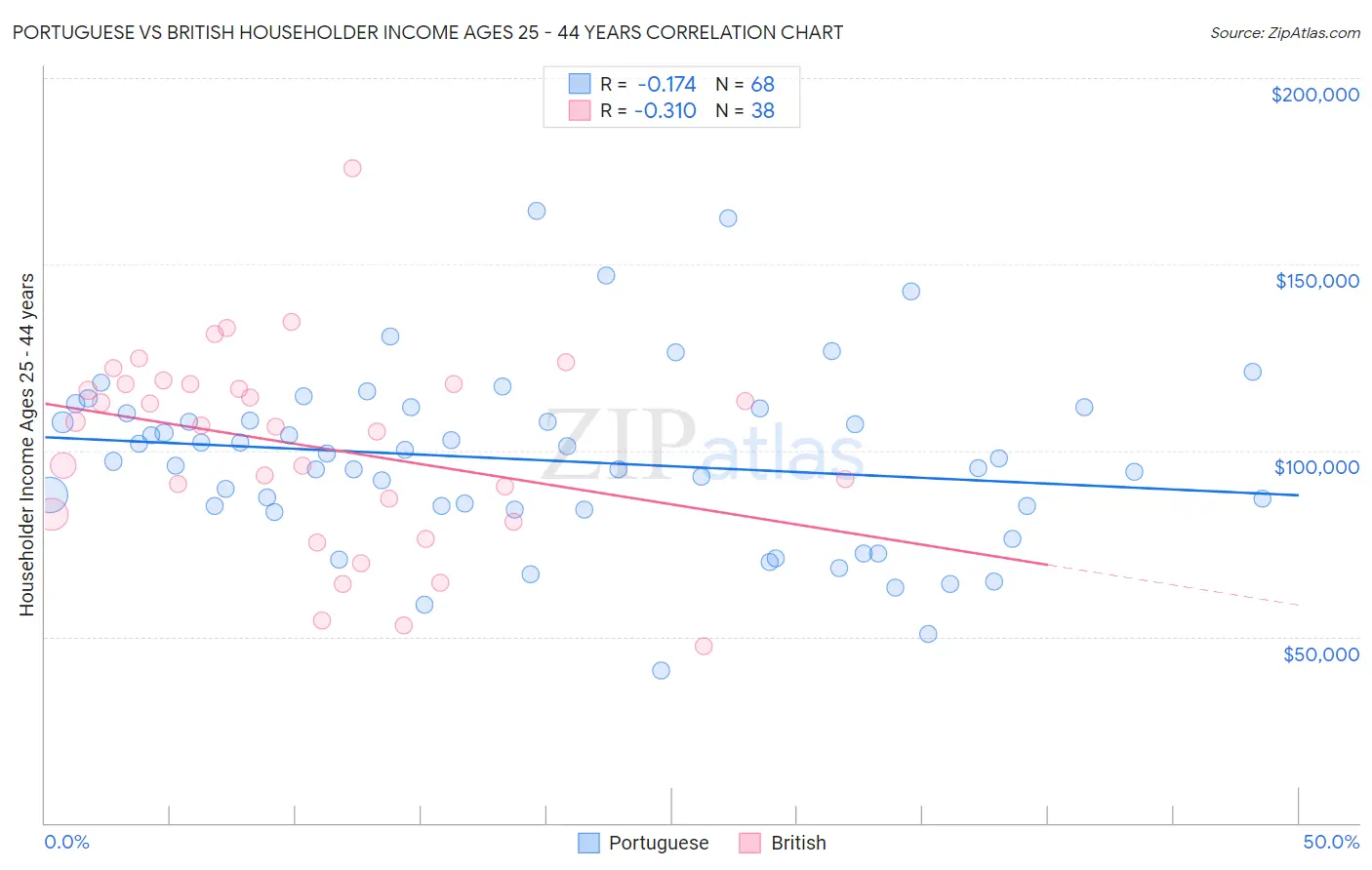 Portuguese vs British Householder Income Ages 25 - 44 years