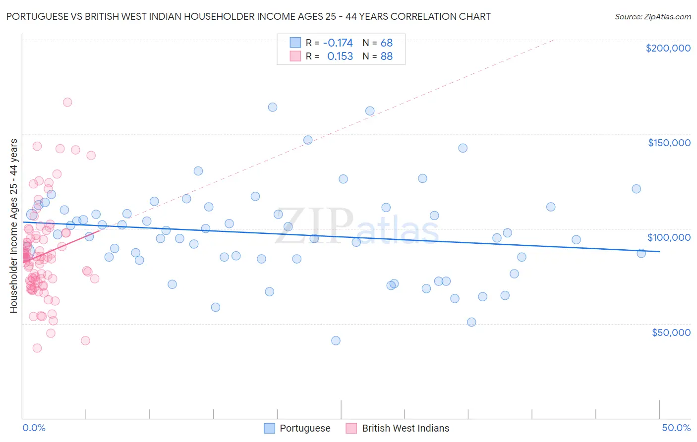 Portuguese vs British West Indian Householder Income Ages 25 - 44 years