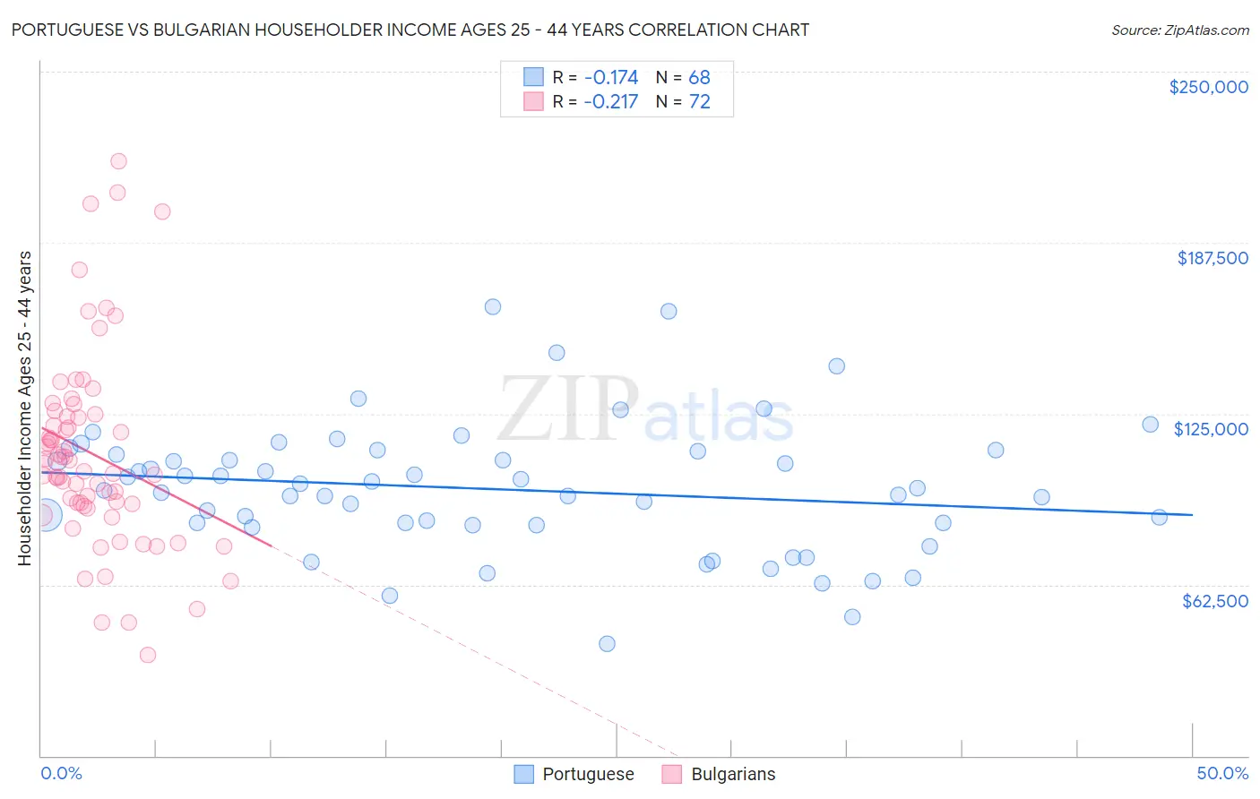 Portuguese vs Bulgarian Householder Income Ages 25 - 44 years