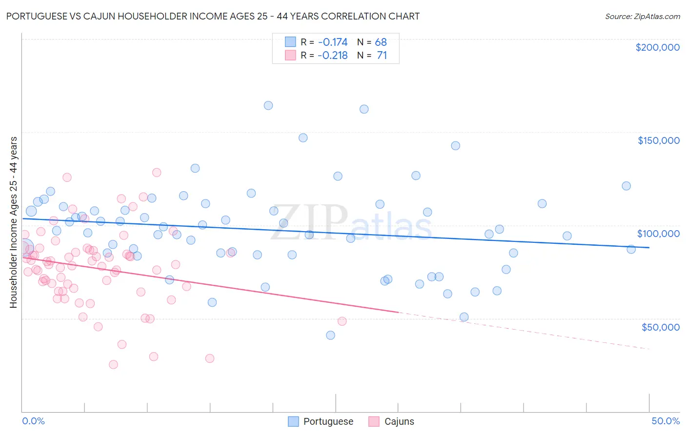Portuguese vs Cajun Householder Income Ages 25 - 44 years