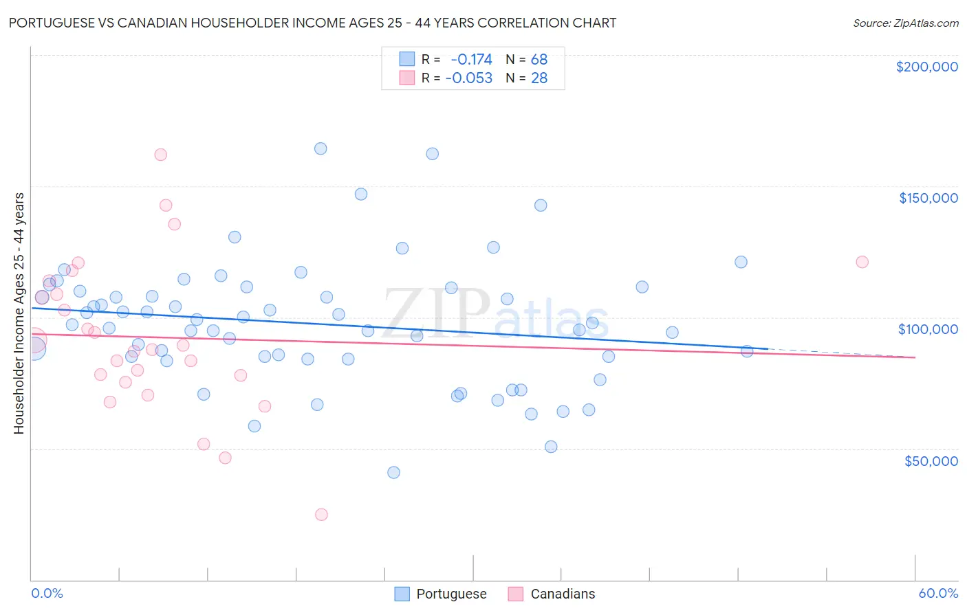 Portuguese vs Canadian Householder Income Ages 25 - 44 years