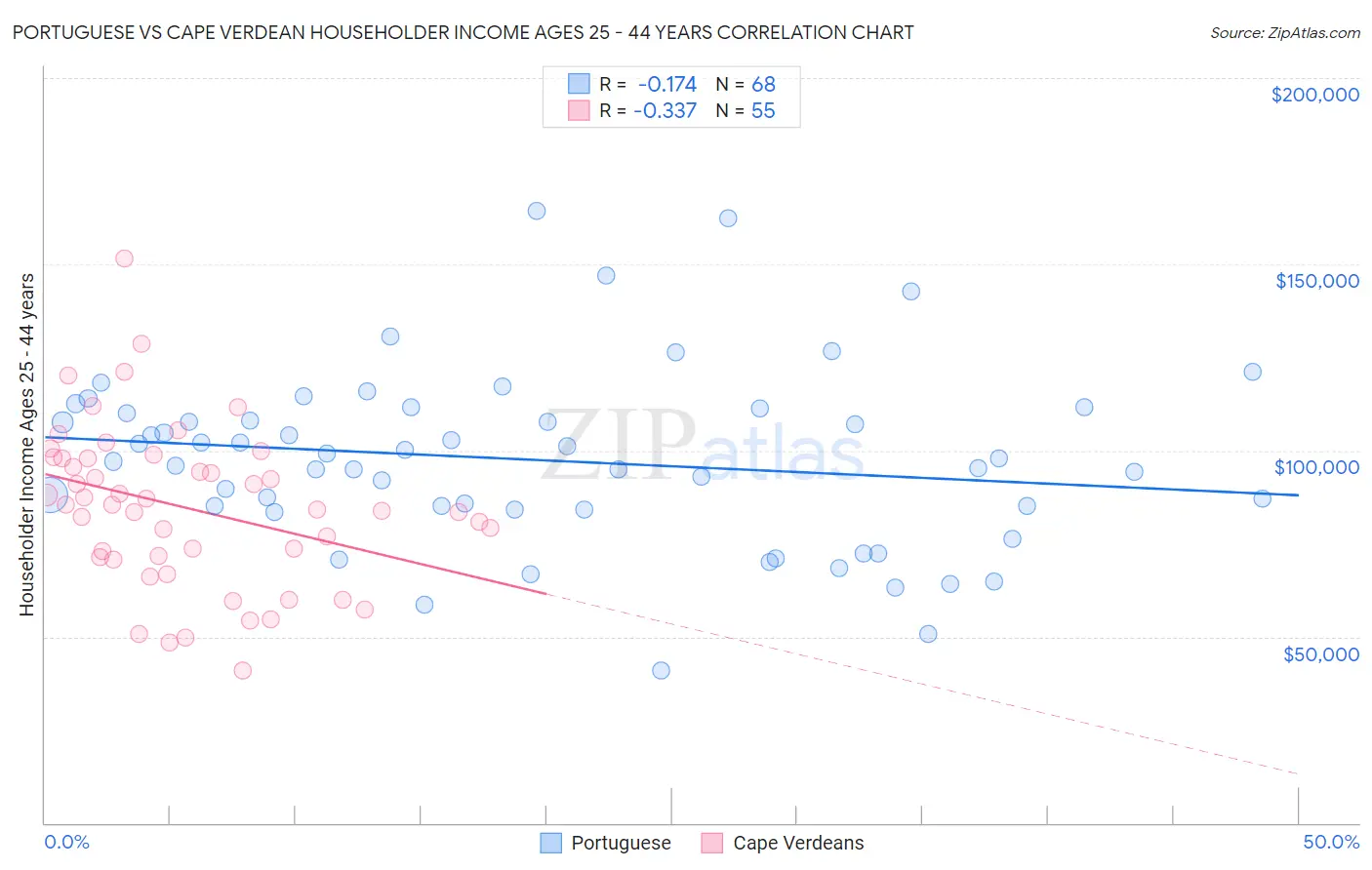 Portuguese vs Cape Verdean Householder Income Ages 25 - 44 years