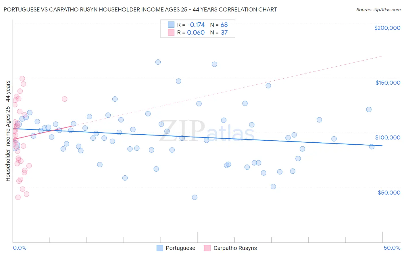 Portuguese vs Carpatho Rusyn Householder Income Ages 25 - 44 years