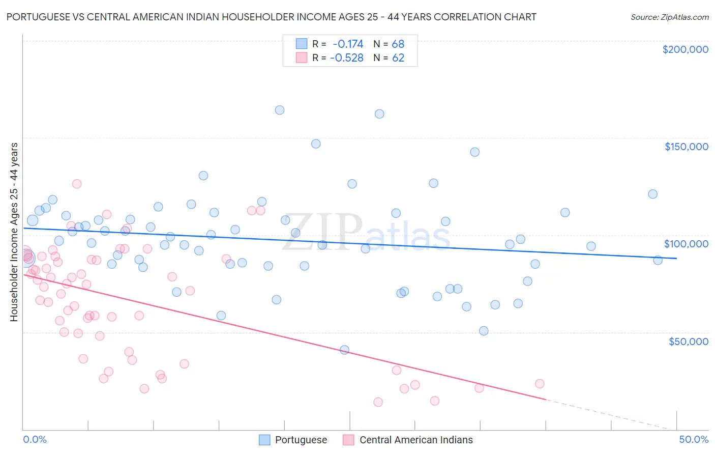 Portuguese vs Central American Indian Householder Income Ages 25 - 44 years