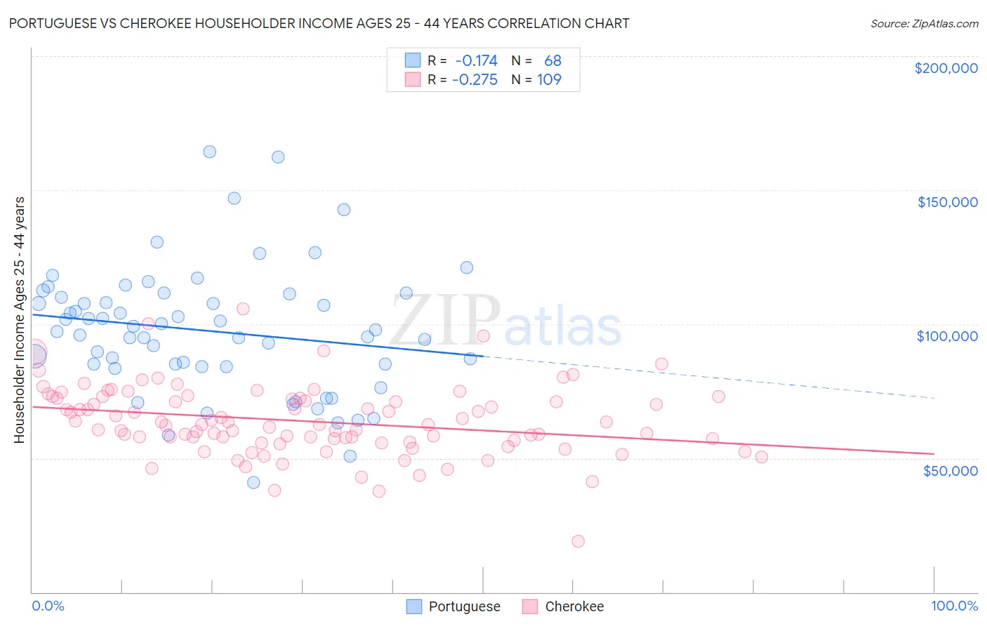 Portuguese vs Cherokee Householder Income Ages 25 - 44 years