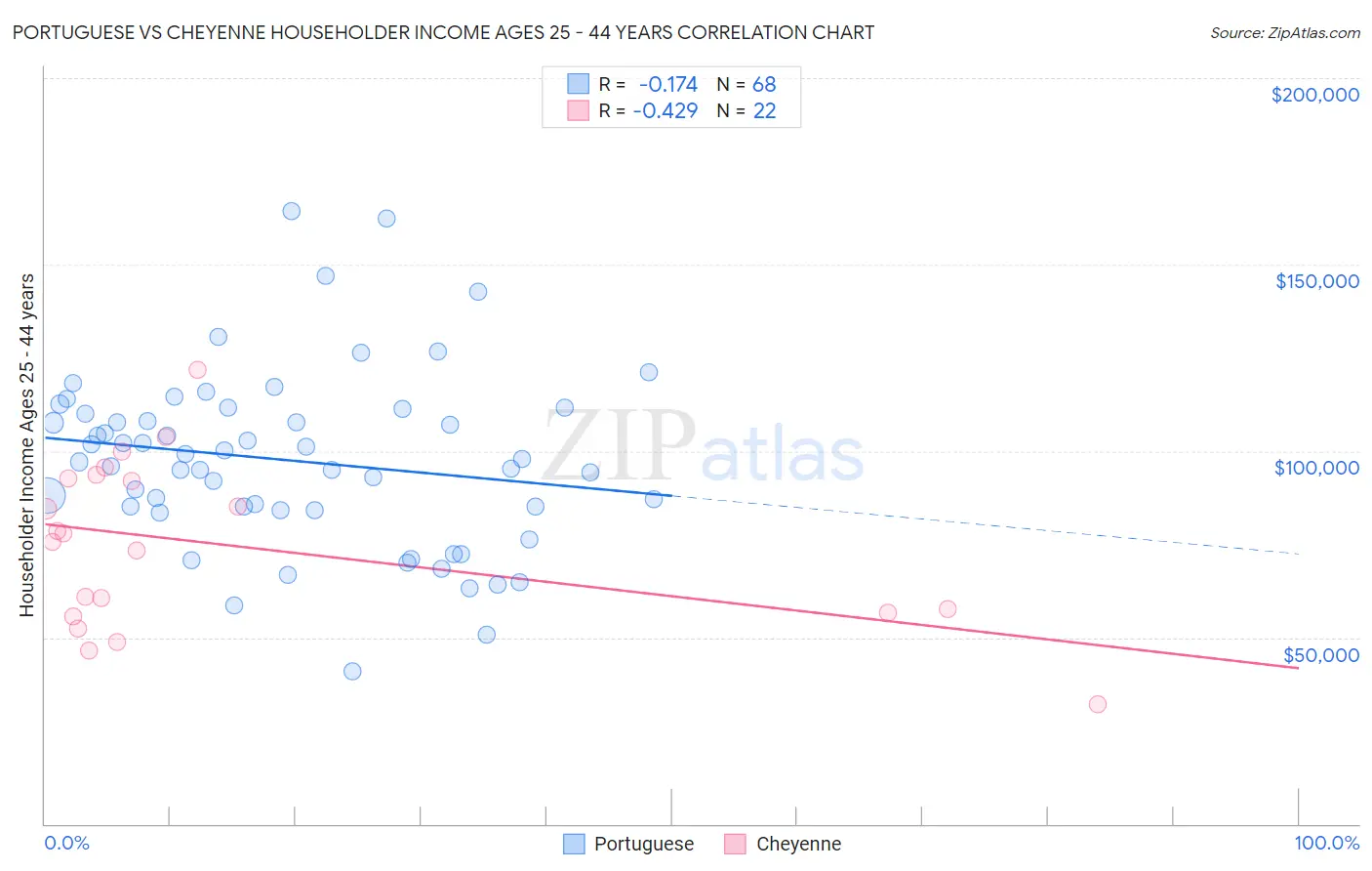 Portuguese vs Cheyenne Householder Income Ages 25 - 44 years