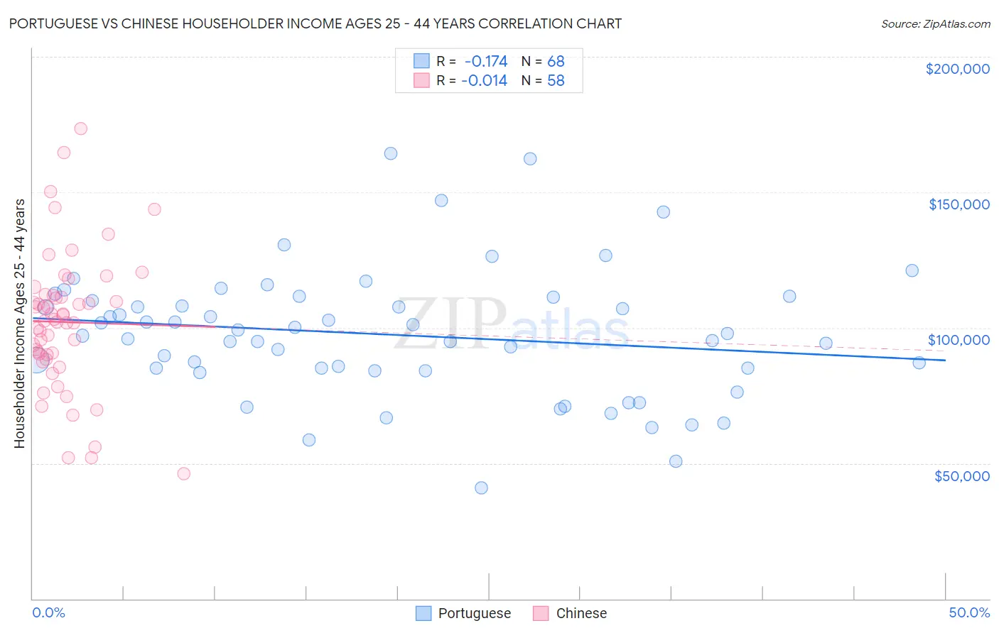 Portuguese vs Chinese Householder Income Ages 25 - 44 years