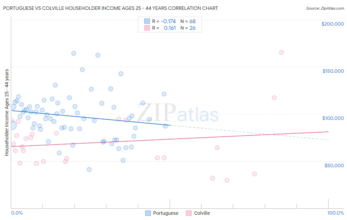 Portuguese vs Colville Householder Income Ages 25 - 44 years