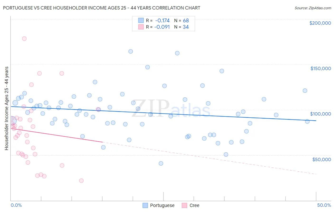 Portuguese vs Cree Householder Income Ages 25 - 44 years