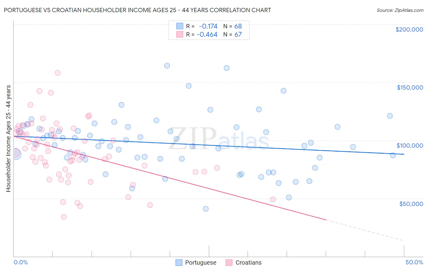 Portuguese vs Croatian Householder Income Ages 25 - 44 years