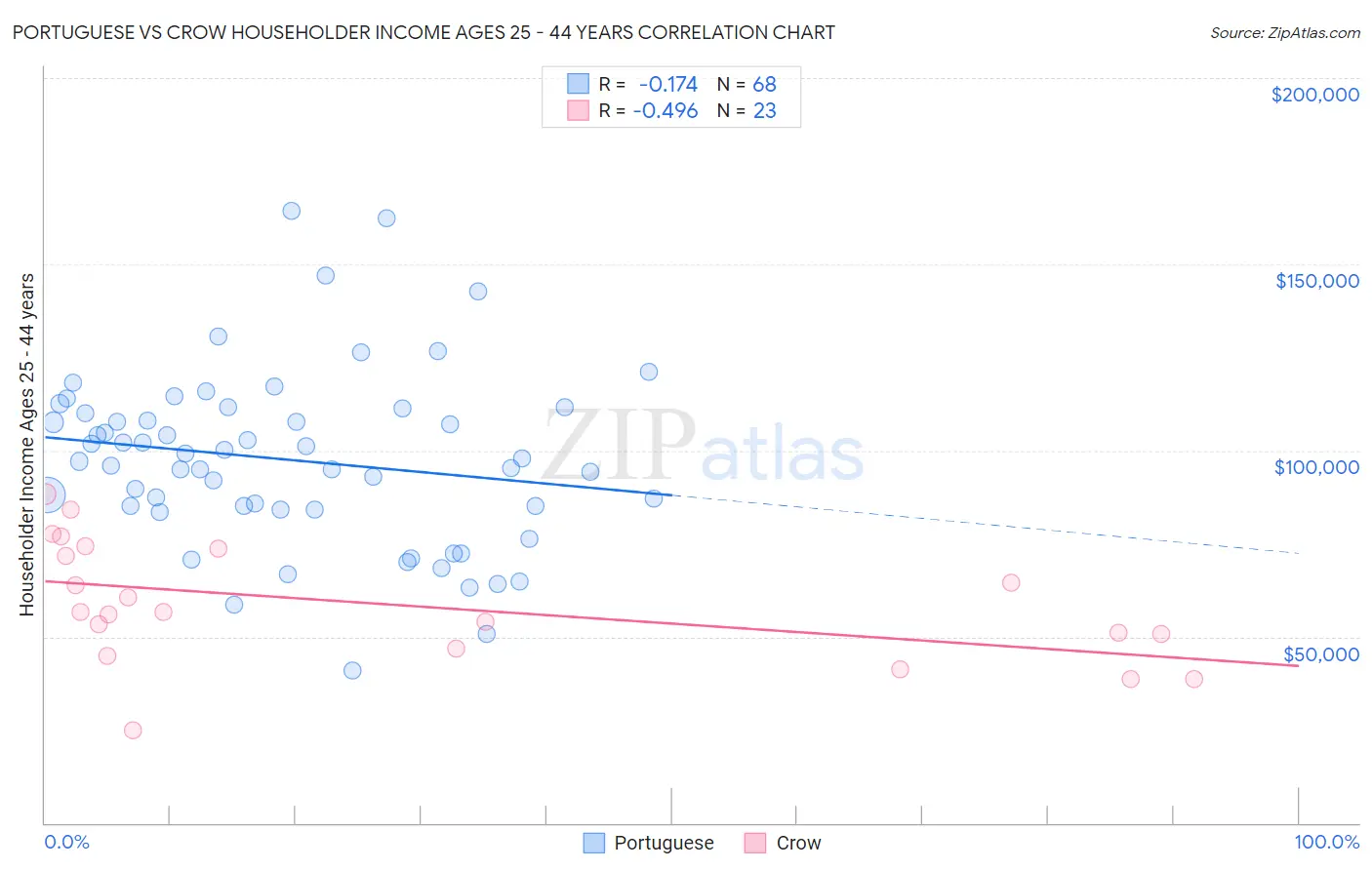Portuguese vs Crow Householder Income Ages 25 - 44 years