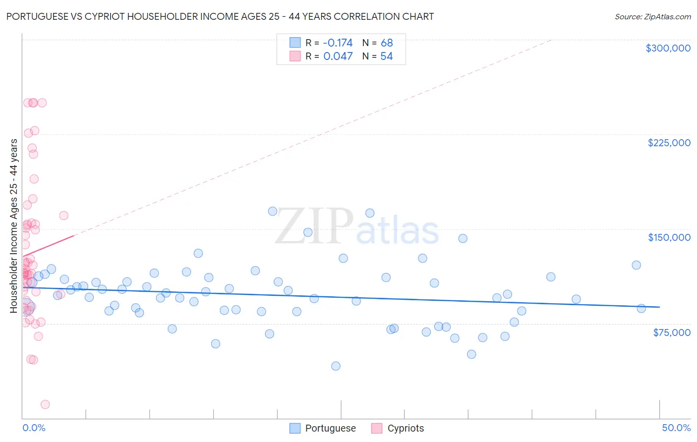 Portuguese vs Cypriot Householder Income Ages 25 - 44 years