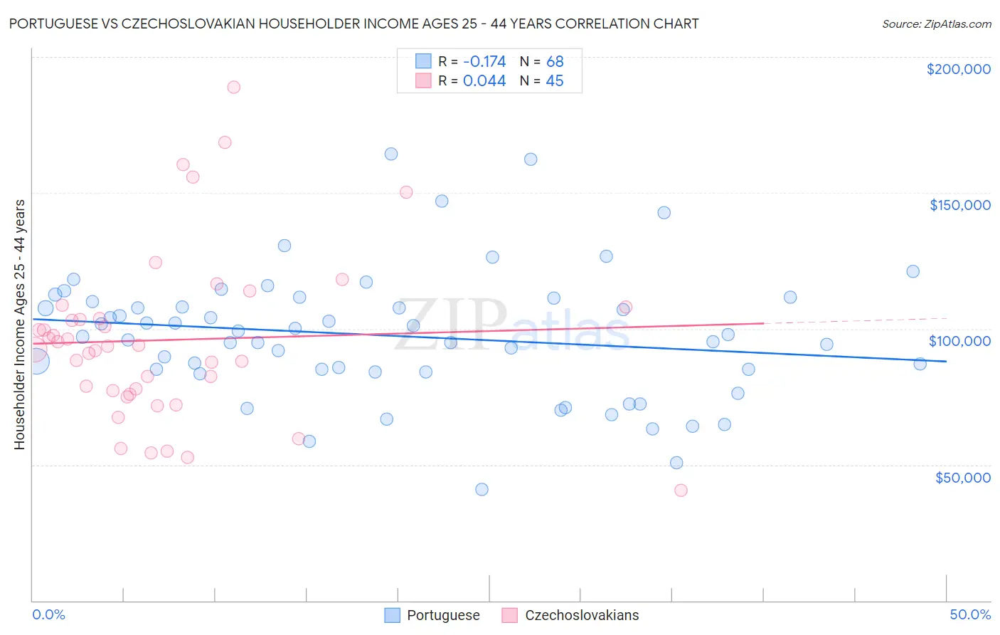 Portuguese vs Czechoslovakian Householder Income Ages 25 - 44 years