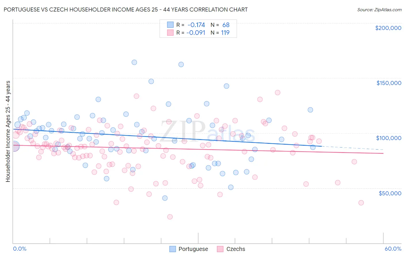Portuguese vs Czech Householder Income Ages 25 - 44 years