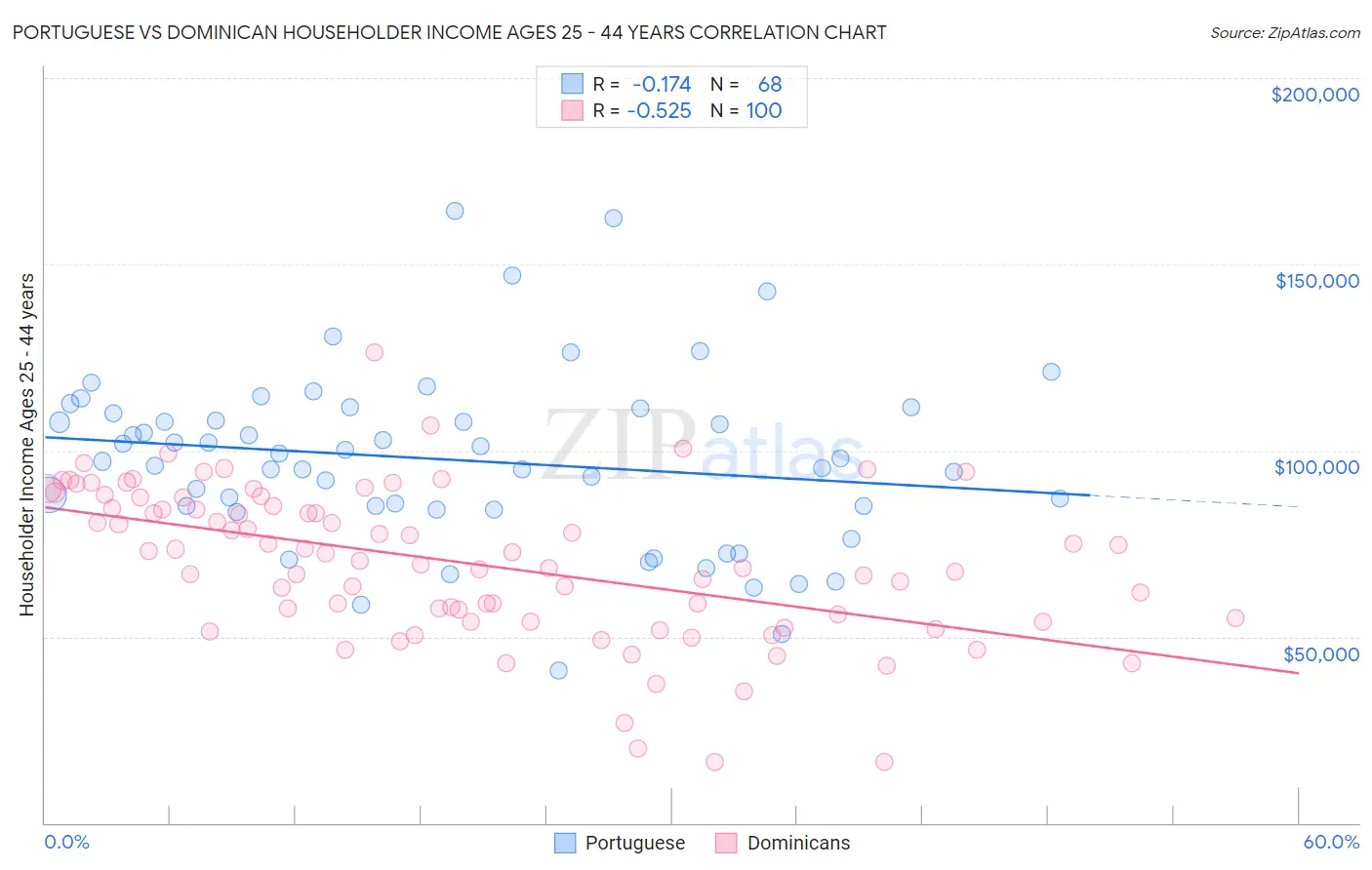 Portuguese vs Dominican Householder Income Ages 25 - 44 years