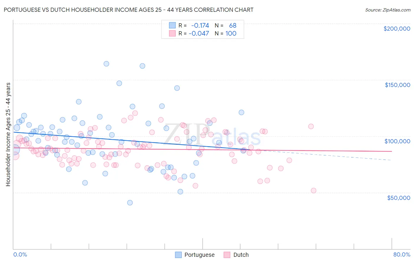 Portuguese vs Dutch Householder Income Ages 25 - 44 years