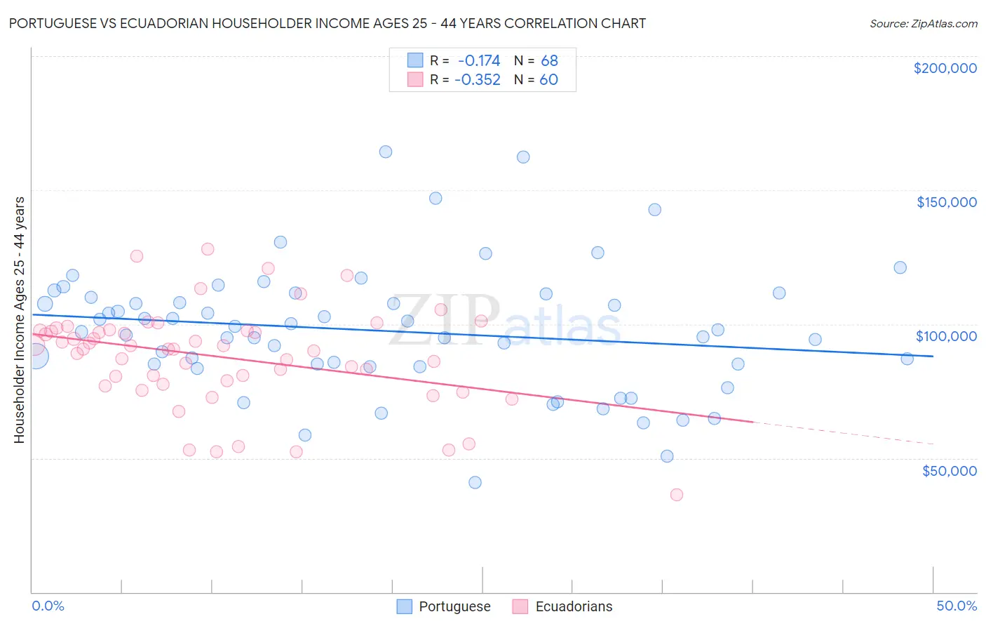 Portuguese vs Ecuadorian Householder Income Ages 25 - 44 years