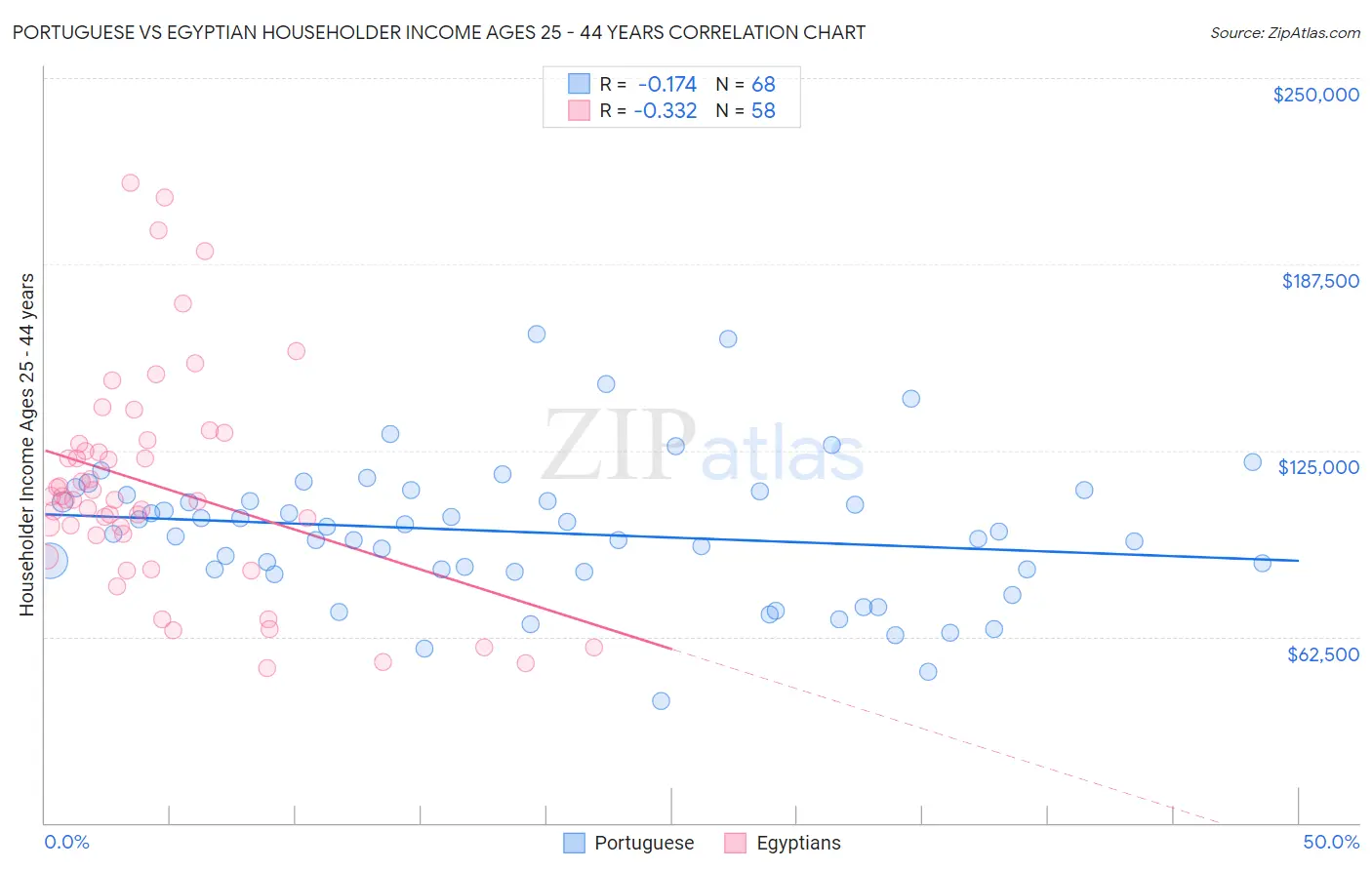Portuguese vs Egyptian Householder Income Ages 25 - 44 years