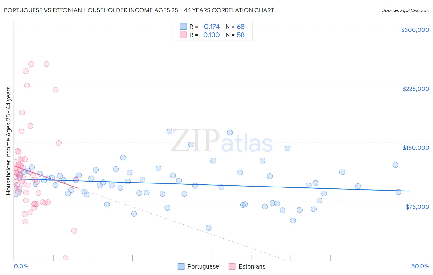 Portuguese vs Estonian Householder Income Ages 25 - 44 years