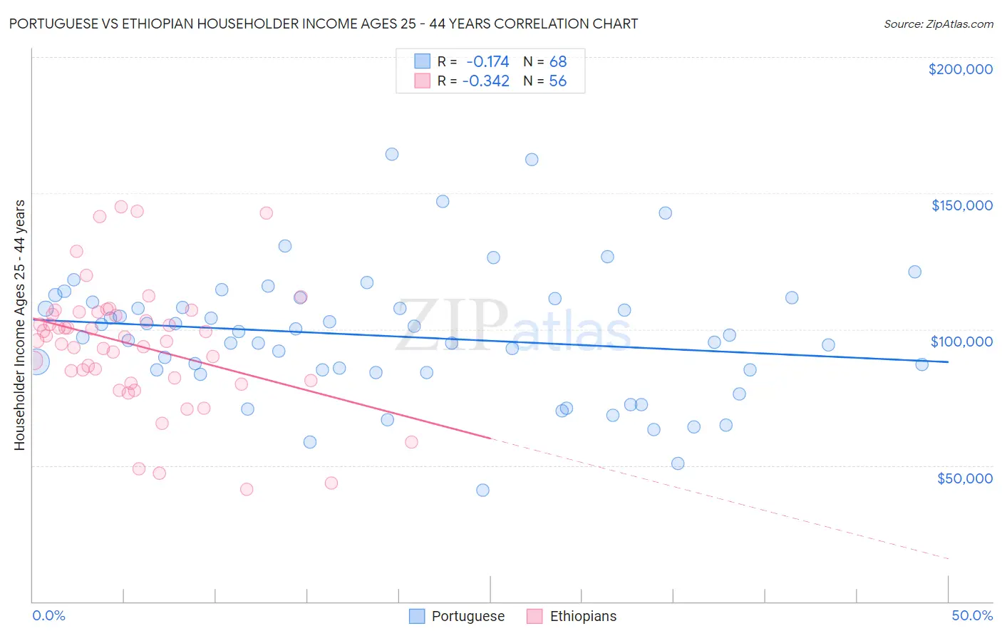 Portuguese vs Ethiopian Householder Income Ages 25 - 44 years
