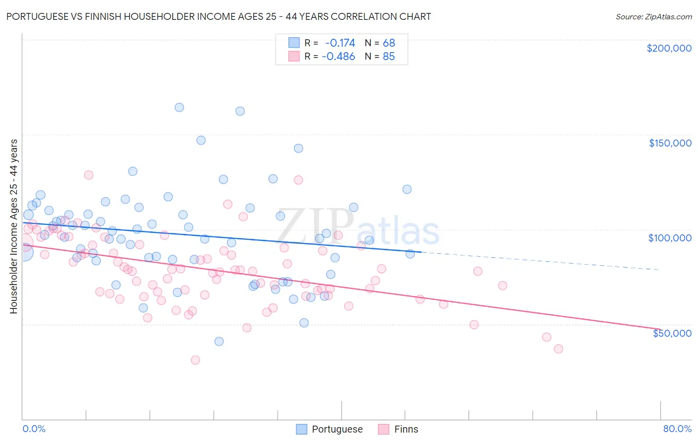 Portuguese vs Finnish Householder Income Ages 25 - 44 years