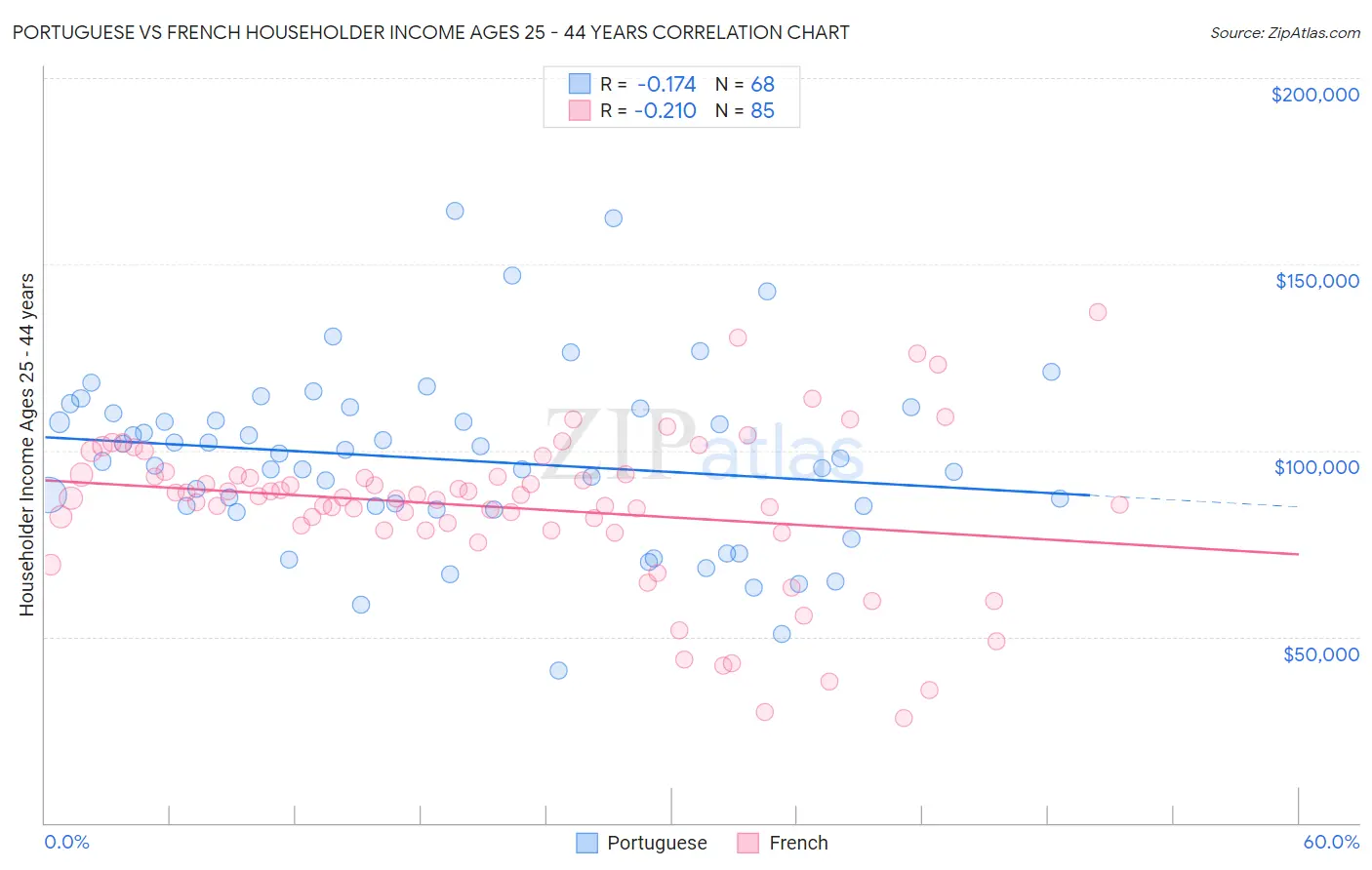 Portuguese vs French Householder Income Ages 25 - 44 years