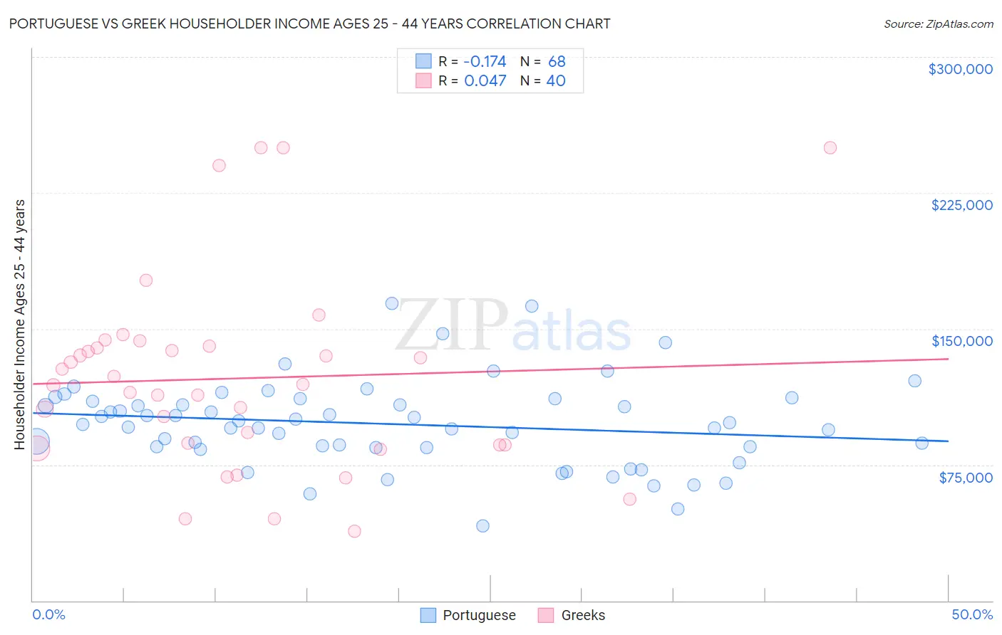 Portuguese vs Greek Householder Income Ages 25 - 44 years