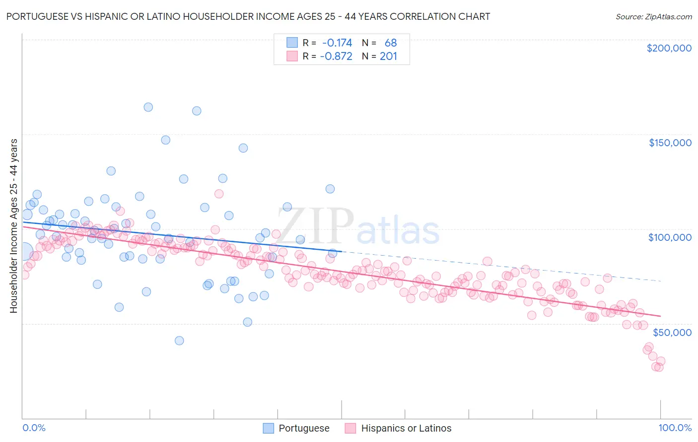 Portuguese vs Hispanic or Latino Householder Income Ages 25 - 44 years