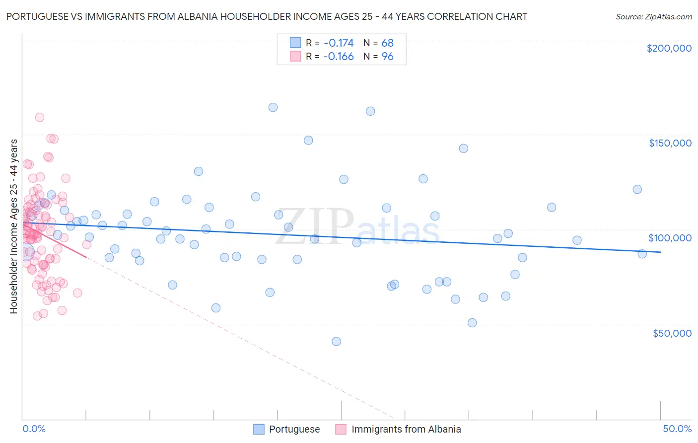 Portuguese vs Immigrants from Albania Householder Income Ages 25 - 44 years