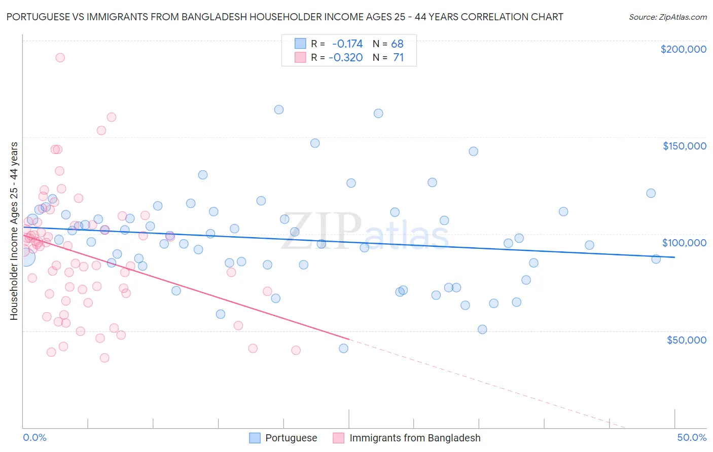 Portuguese vs Immigrants from Bangladesh Householder Income Ages 25 - 44 years